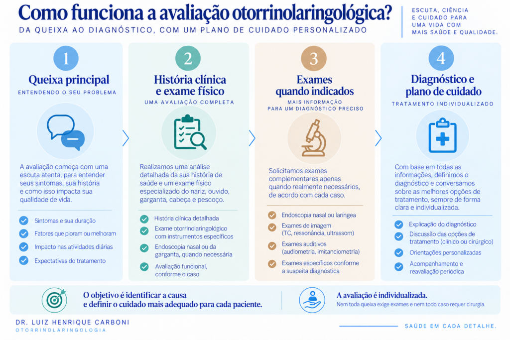 Etapas da avaliação otorrinolaringológica: sintomas, exame, exames complementares e plano de cuidado