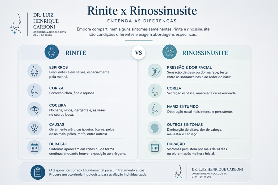 Comparação entre rinite e rinossinusite, destacando as principais diferenças entre os sintomas