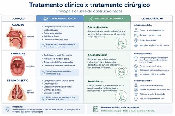 Comparação entre tratamento clínico e tratamento cirúrgico para adenoide, amígdalas e desvio do septo nasal