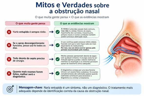Infográfico com mitos e verdades sobre a obstrução nasal