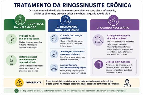 Infográfico sobre o tratamento individualizado da rinossinusite crônica.