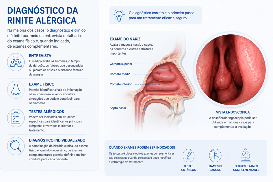 Avaliação médica para diagnóstico da rinite alérgica.