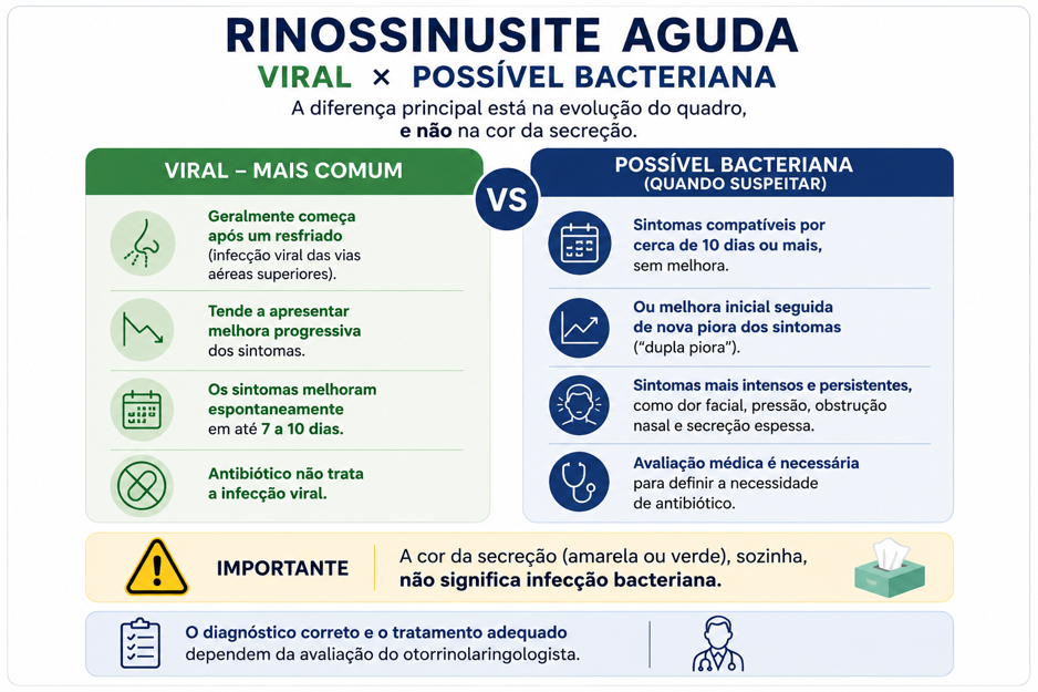 Infográfico comparando a rinossinusite aguda viral e a possível bacteriana.