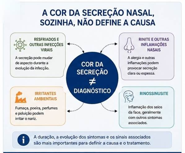 Infográfico mostrando que a cor da secreção nasal, isoladamente, não determina sua causa.