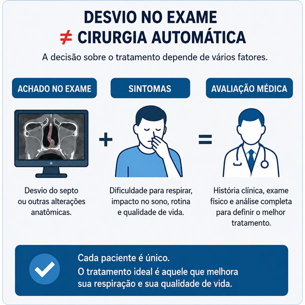 Ilustração mostrando que a presença de desvio do septo no exame deve ser analisada junto aos sintomas e à avaliação médica antes de definir o tratamento.