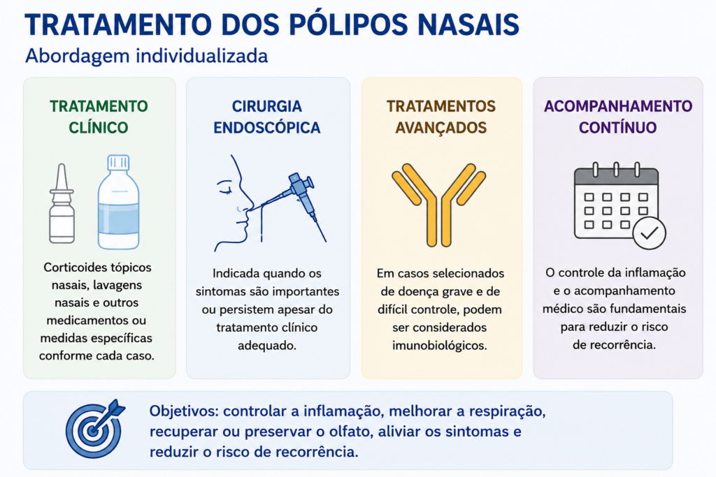 Opções de tratamento dos pólipos nasais, incluindo medicamentos, lavagens nasais e cirurgia endoscópica