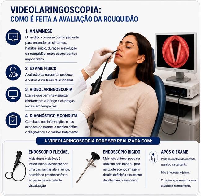 Videolaringoscopia na avaliação das pregas vocais