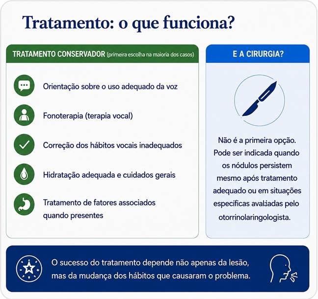 Tratamento dos nódulos das pregas vocais: fonoterapia e cirurgia em casos selecionados