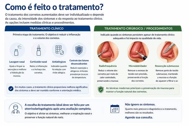 Infográfico mostrando opções de tratamento clínico e redução dos cornetos em casos selecionados.