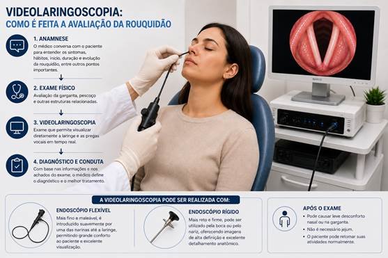 Videolaringoscopia durante a avaliação da laringe e das pregas vocais.
