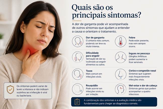 Principais sintomas associados à dor de garganta